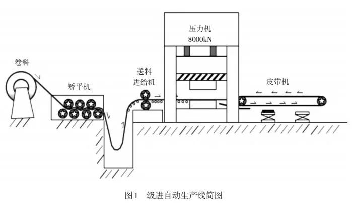 級(jí)進(jìn)自動(dòng)生產(chǎn)線