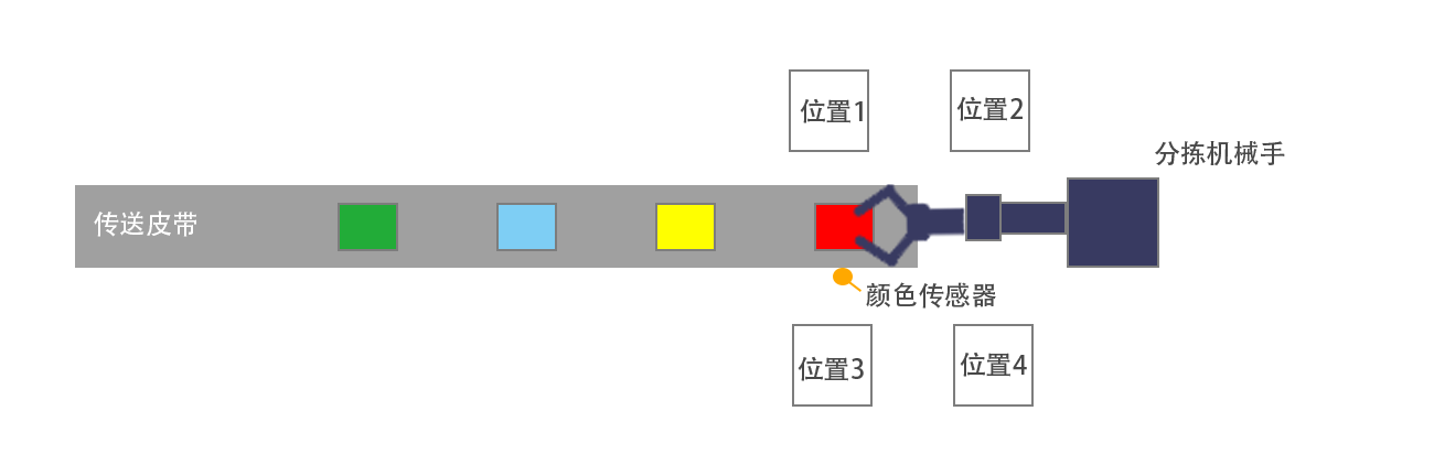 機(jī)械手分揀系統(tǒng)示意圖