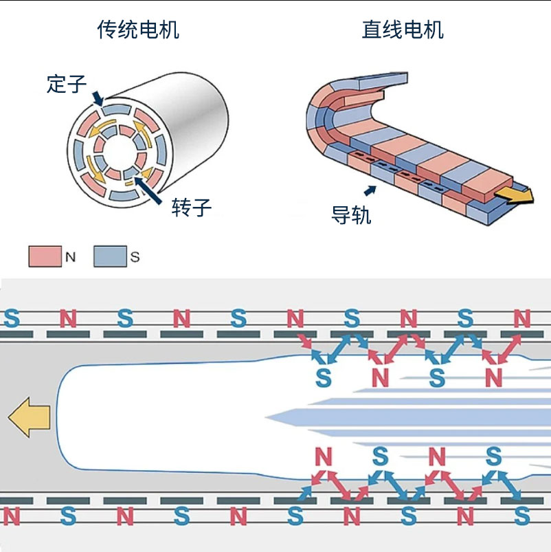 直線電機(jī)