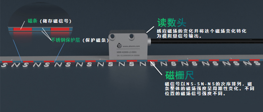 磁柵尺的磁極距、分辨率以及最大運(yùn)動(dòng)速度關(guān)系